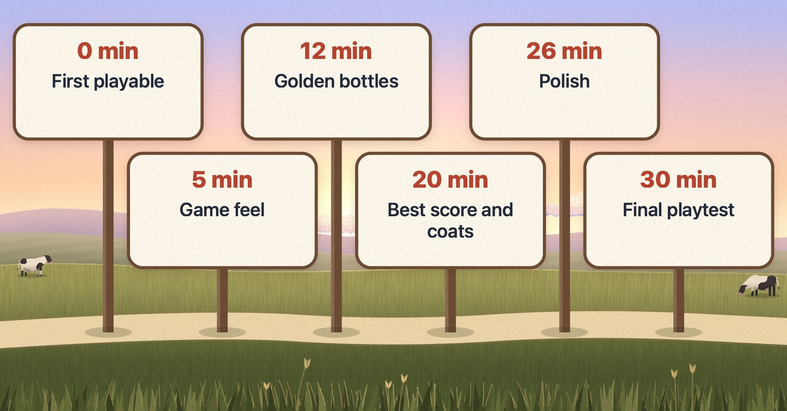 Six signposts along a farm lane marking the 30-minute plan: first playable at 0 minutes, game feel at 5, golden bottles at 12, best score and coats at 20, polish at 26 and a final playtest at 30.