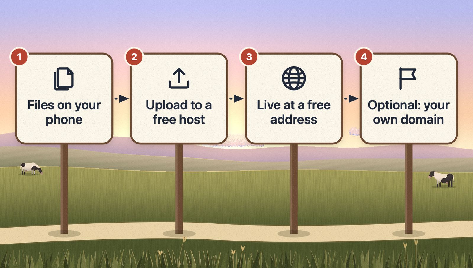 Four signposts along a farm lane: files on your phone, upload to a free host, live at a free address, and, optionally, your own domain.