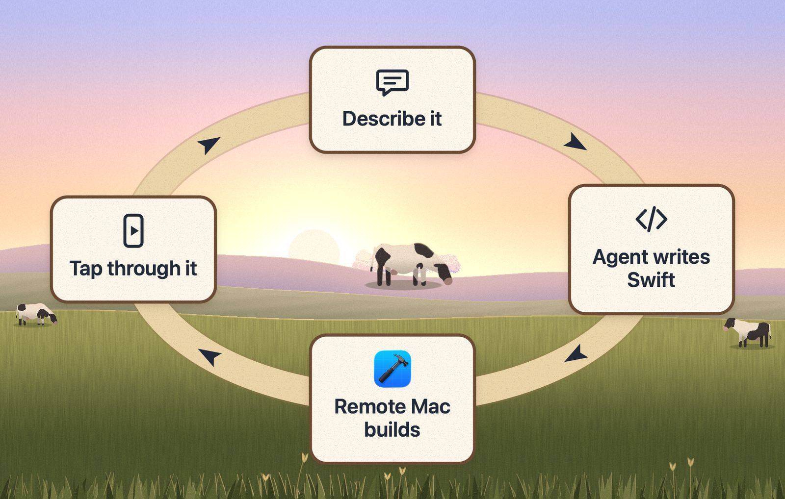 A loop-shaped lane in a meadow with four signs around it: describe it, the agent writes Swift, a remote Mac builds, and tap through it, with a cow grazing in the middle.