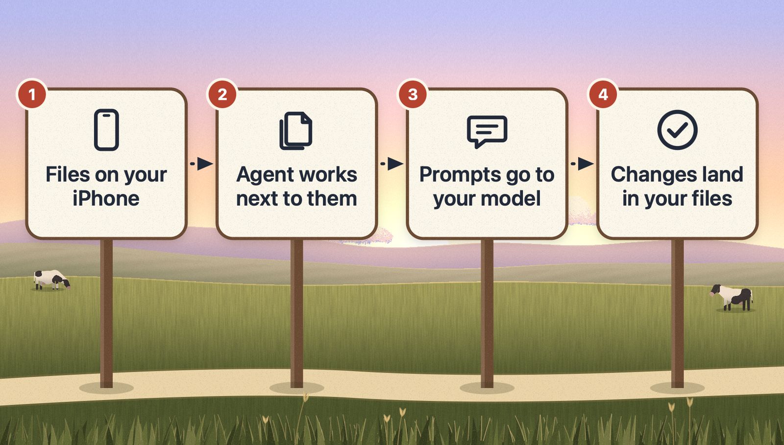 Four signposts along a farm lane: files on your iPhone, the agent works next to them, prompts go to the model you picked, and changes land in your files.