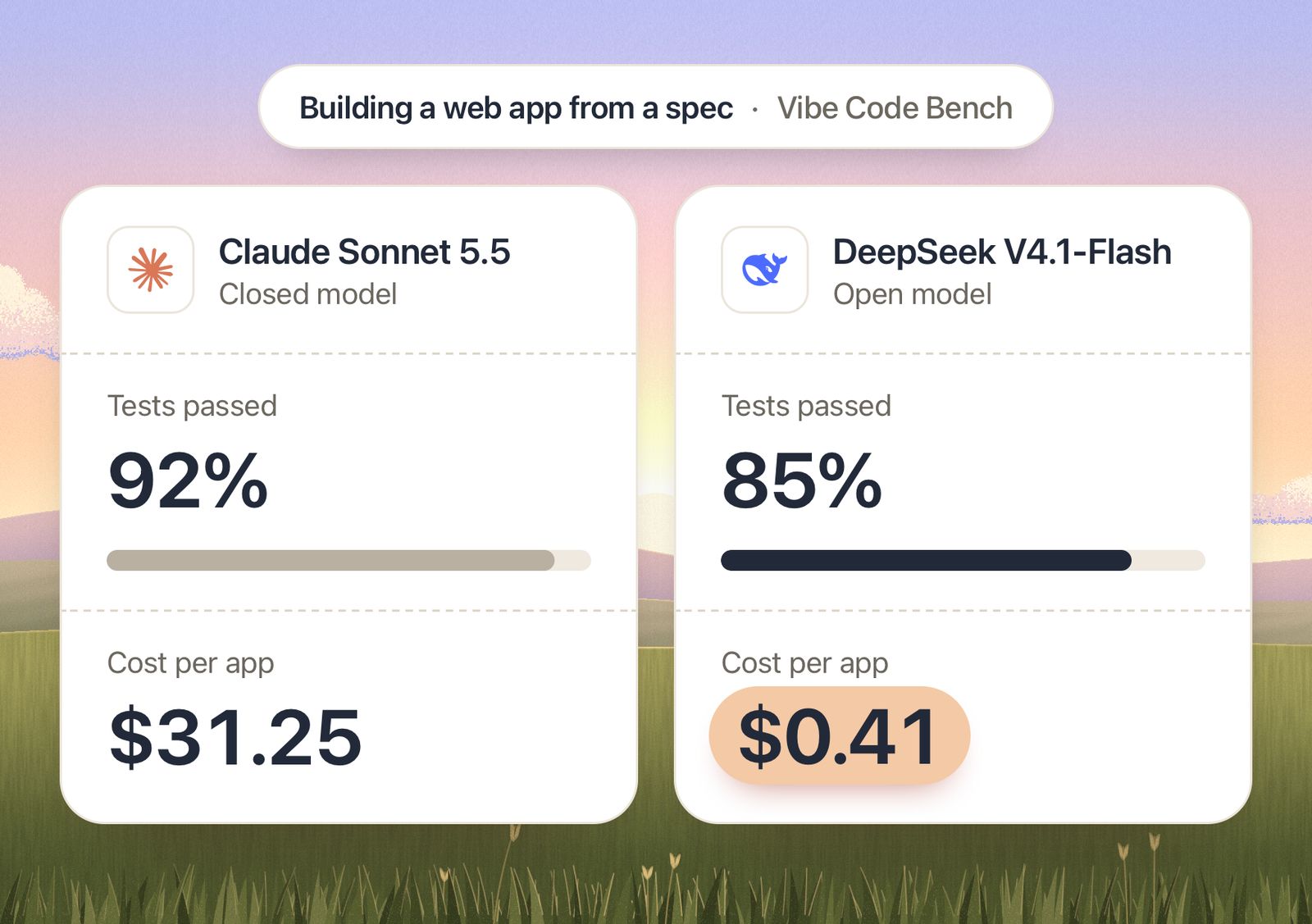 Two cards comparing models on Vals.ai's Vibe Code Bench, where each model builds a web app from a spec. Claude Sonnet 5.5, a closed model, passed 92% of the tests and cost $31.25 per app. DeepSeek V4.1-Flash, an open model, passed 85% and cost $0.41 per app.