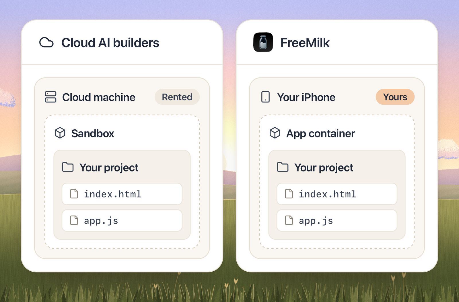 Two diagrams side by side. For cloud AI builders, your project sits in a sandbox on a rented cloud machine. For FreeMilk, your project sits in the FreeMilk app's container on your own iPhone.