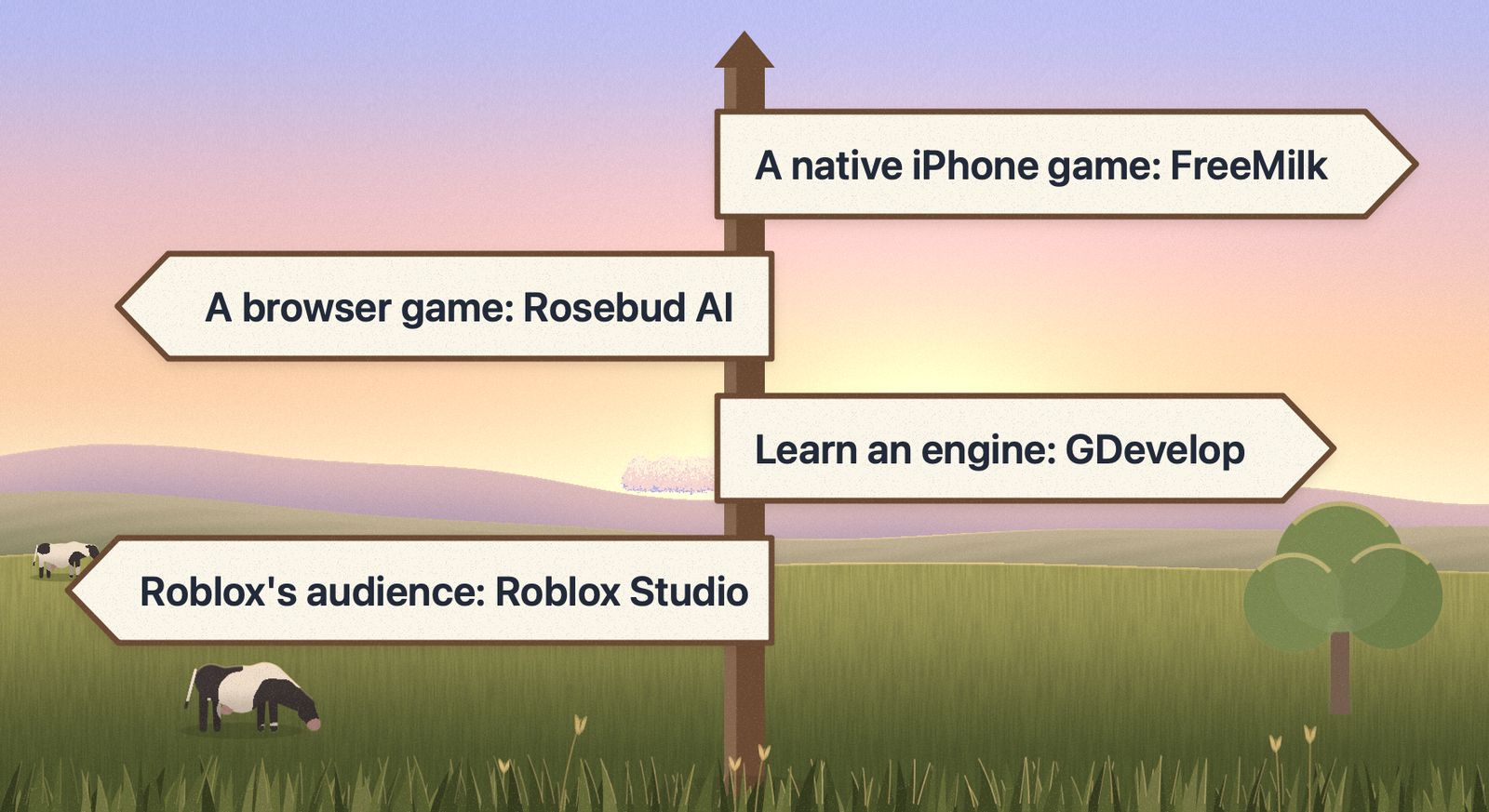 A wooden signpost in a meadow with four arrows: a native iPhone game points to FreeMilk, a browser game to Rosebud AI, learning an engine to GDevelop, and Roblox's audience to Roblox Studio.