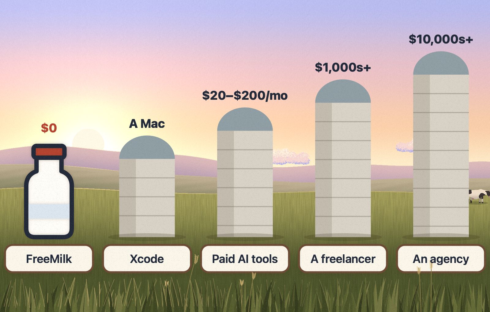 A milk bottle and four silos of increasing height in a meadow, labeled by approach: FreeMilk at $0, Xcode needing a Mac, paid AI tools at $20 to $200 a month, a freelancer at thousands of dollars and up, and an agency at tens of thousands and up.