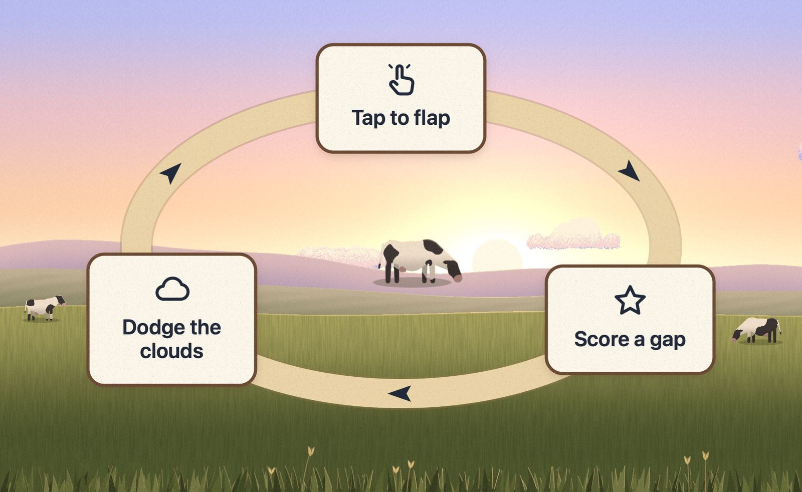 A loop-shaped lane in a meadow with three signs around it: tap to flap, score a gap and dodge the clouds, with a cow grazing in the middle.