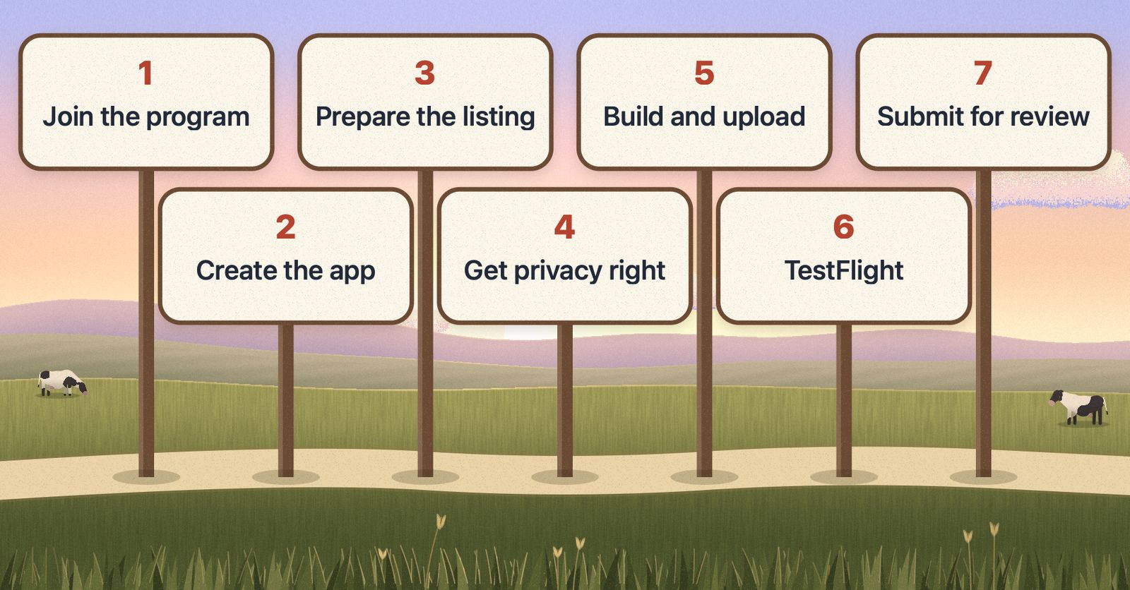 Seven signposts along a farm lane for the publishing steps: join the program, create the app, prepare the listing, get privacy right, build and upload, TestFlight and submit for review.