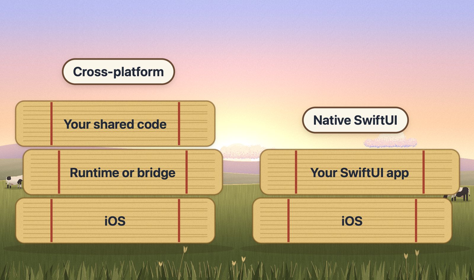 Two stacks of hay bales. The cross-platform stack has your shared code on a runtime or bridge, on top of iOS. The native SwiftUI stack has your SwiftUI app directly on iOS.