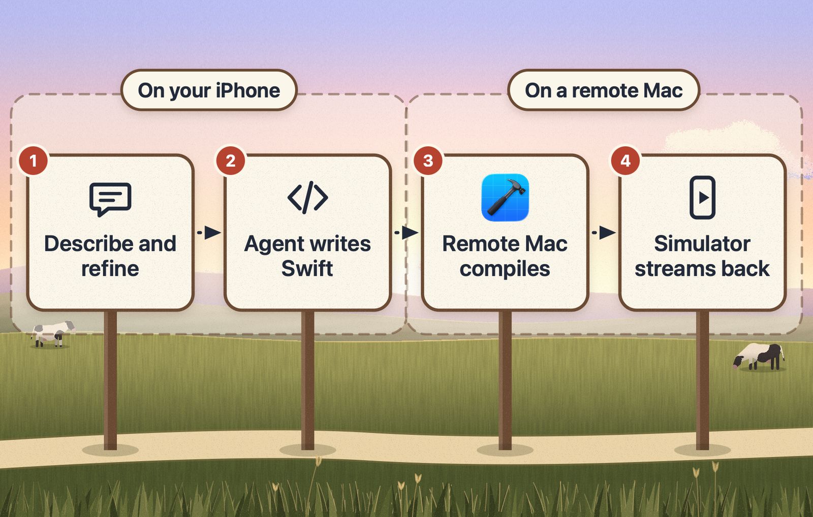 Four signposts along a farm lane: describe and refine, the agent writes Swift, a remote Mac compiles, and the simulator streams back. The first two are grouped as on your iPhone, the last two as on a remote Mac.